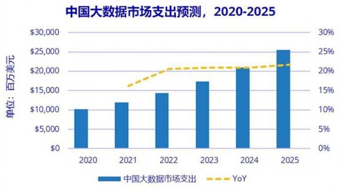 IDC：2025 年中國(guó)大數(shù)據(jù)總體市場(chǎng)規(guī)模將超 250 億美元